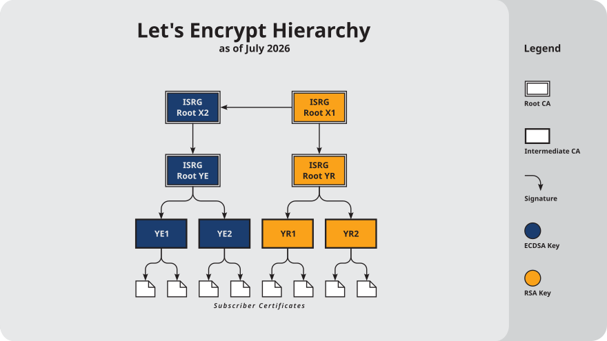 ISRG Certificate Hierarchy Diagram, as of July 2026